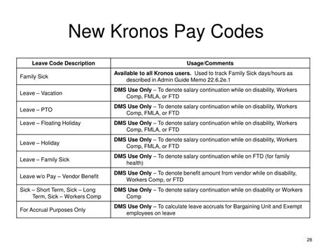 In the employee timecard, double-click the Pay Code cell for the date you want to add non-worked time. . Kronos pay code abbreviations